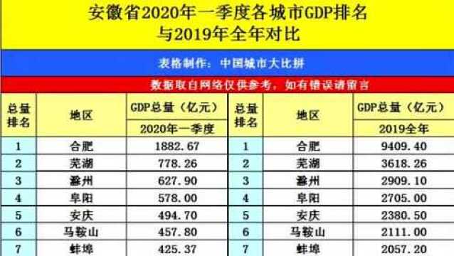 安徽合肥与江西南昌的2020年一季度GDP,两者成绩如何?