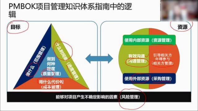 PMBOK项目管理知识体系指南中的逻辑——PMP考试认证精讲