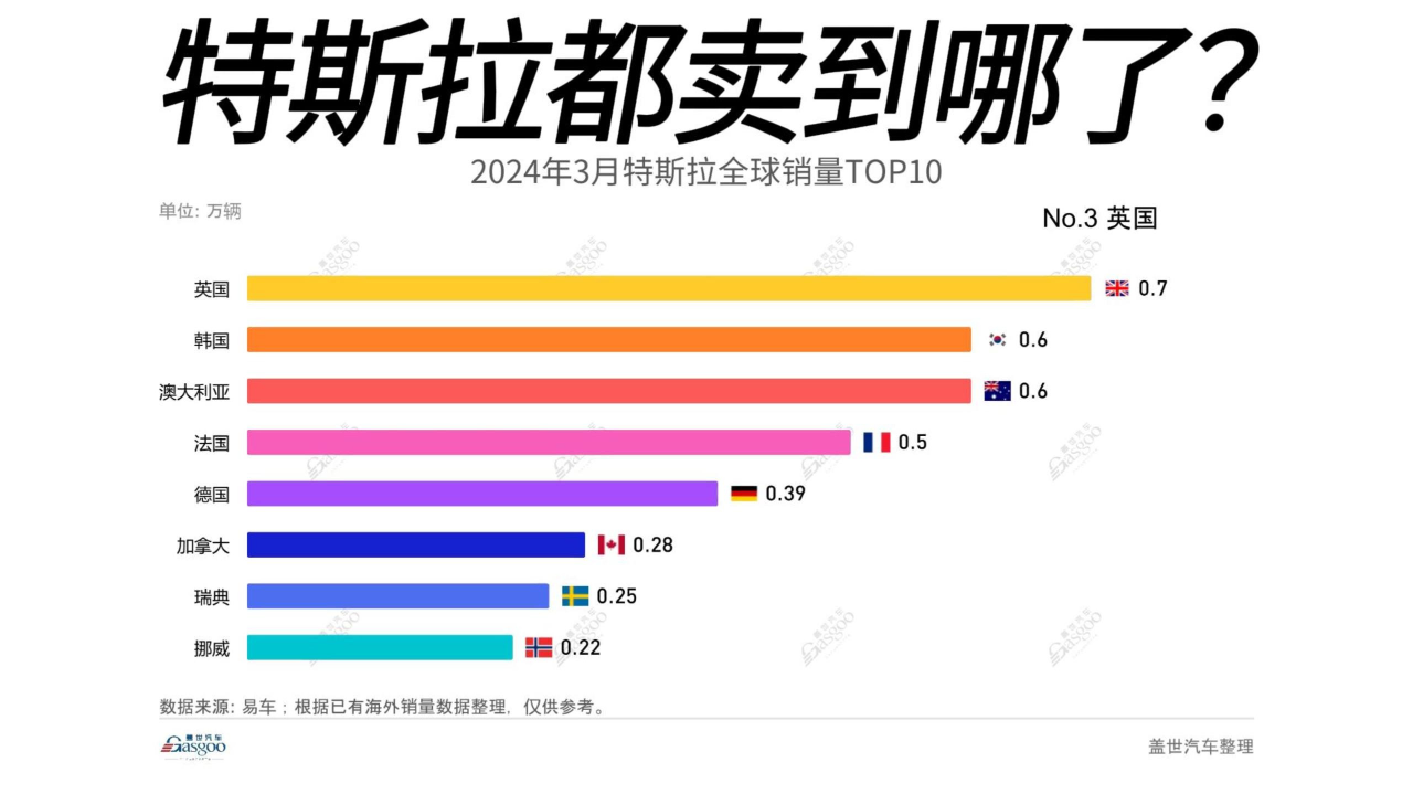 2024年3月特斯拉全球销量top10