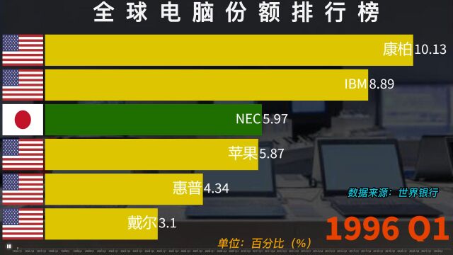 近30年,全球电脑市场份额排名,国货要自强,不断赶超!