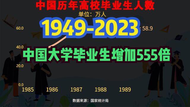 2023届高校毕业生将达1158万人!一分钟回顾历年中国大学毕业人数