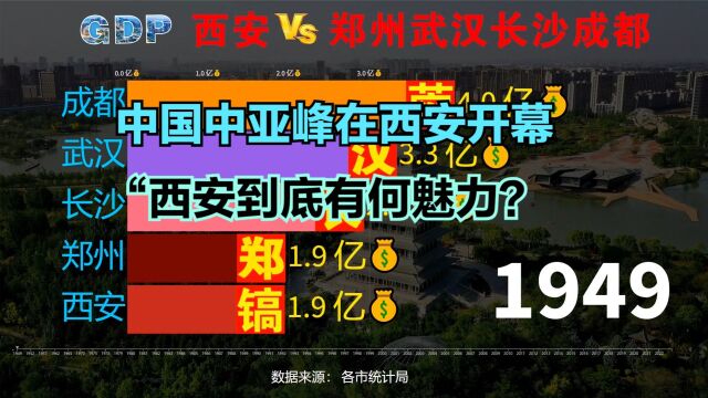 首届中国中亚峰会为何选择西安?西安VS郑州武汉长沙成都GDP对比