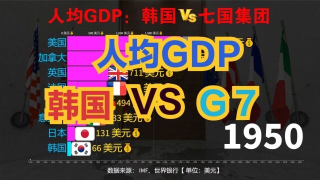 韩国自称综合国力已达到G7标准,看完人均GDP对比,韩网友集体沉默了