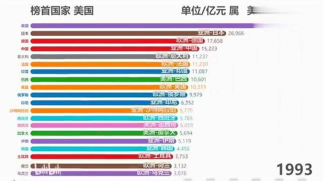 世界看中国:我!中!国!没有开挂! 各国GNP(不是GDP)平价排行1990~2