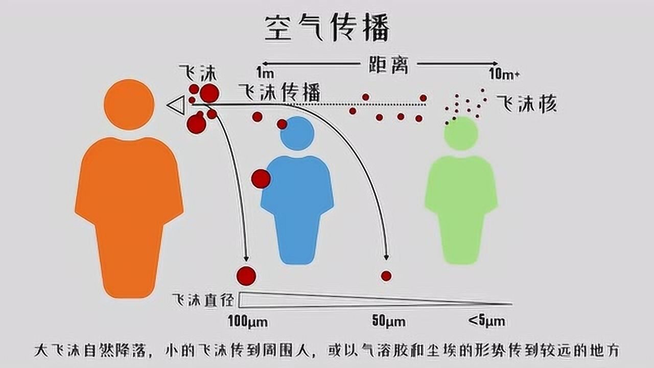 什么是气溶胶传播?怎么防?