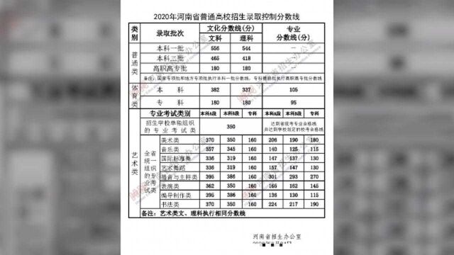 2020年河南高考分数线出炉!今年填报志愿看高校往年分数线大错特错