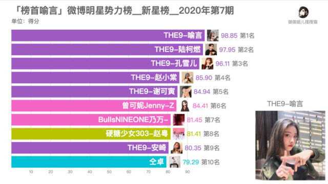 「榜首喻言」微博明星势力榜新星榜2020年第7期