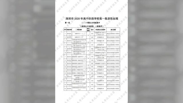 2020深圳中考第一批次录取分数线公布!分数线普降