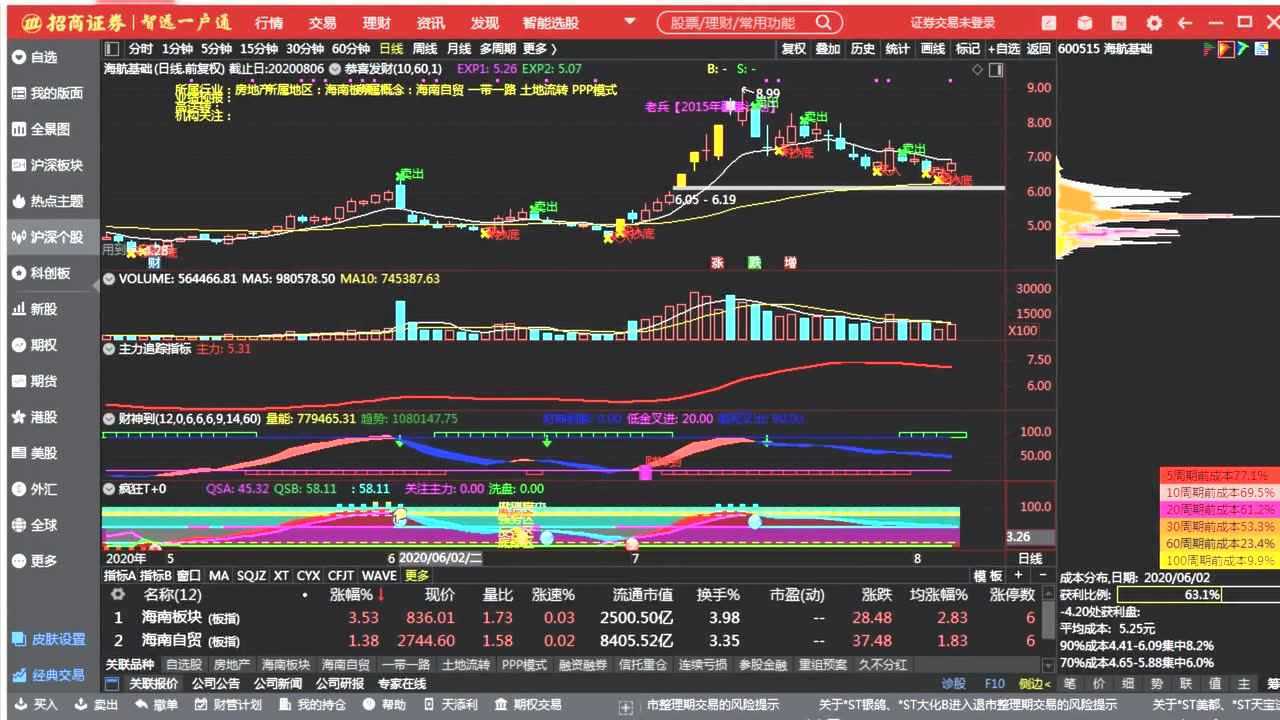 股市k线实战技法股票有效成交量分析法股民学校初级教程