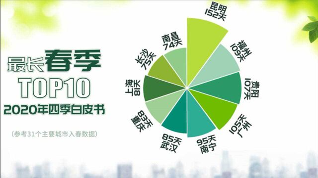 年终盘点:2020四季白皮书 揭晓最长的春夏秋冬