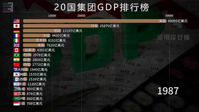 二十国集团GDP排行榜 这才是真正掌握全球命脉的领导者!