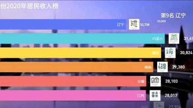 #31省份2020年居民收入榜# 31省份2020年居民收入榜