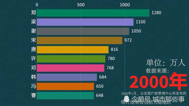 中国百家姓人数排行前30位一览,看看你的姓氏排第几?