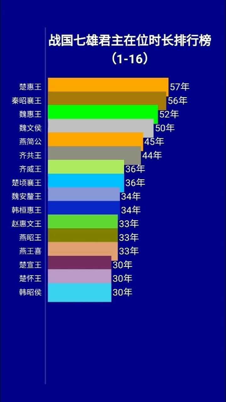 战国七雄君主在位时长排行榜1-16