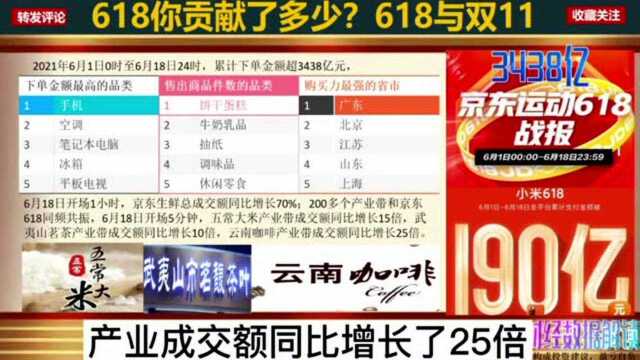 #人人都能看懂财经新闻#京东618数据解读.618你又贡献了多少?618人们最喜欢购买哪些商品?618购买力最强的省市有哪些?618再次创出新高,今年有...