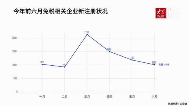 “免税巨头”将赴港上市! 我国免税企业上半年注册量同比上涨102%