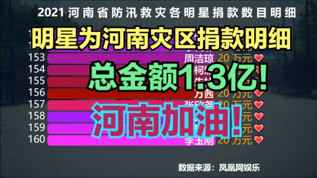 数百位明星为河南灾区捐款明细名单一览!总金额破亿,张庭500万名列第一