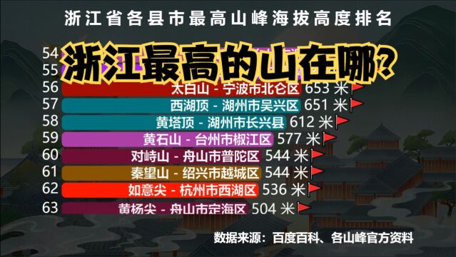 浙江省各县最高山峰海拔高度排行榜,看看浙江最高的山在哪?