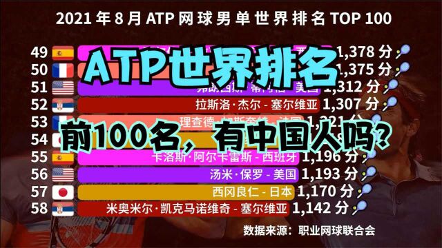 最新ATP世界排名出炉!纳达尔屈居第4,费德勒只能排第9