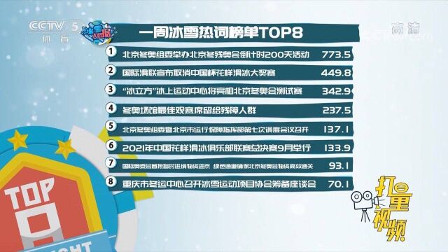 冰雪大数据:一周冰雪热词榜单TOP8