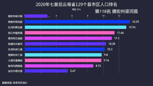 [图]2020年七普后云南129个县市区人口排名，镇雄成为第一人口大县，官渡成为第一人口大区