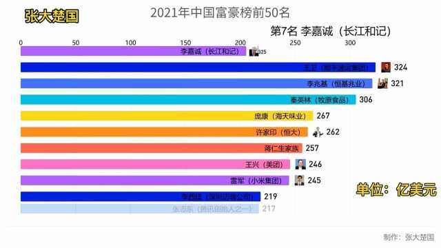 2021年中国富豪榜,前首富李嘉诚仅排第7名,雷军第15名