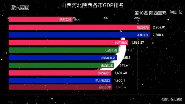 山西河北陕西各市GDP排名,河北称霸前10名,西安太原杀进前5名