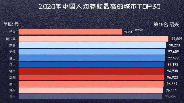 2020年中国人均存款最高的城市,北京最高,广州第六,深圳排第九