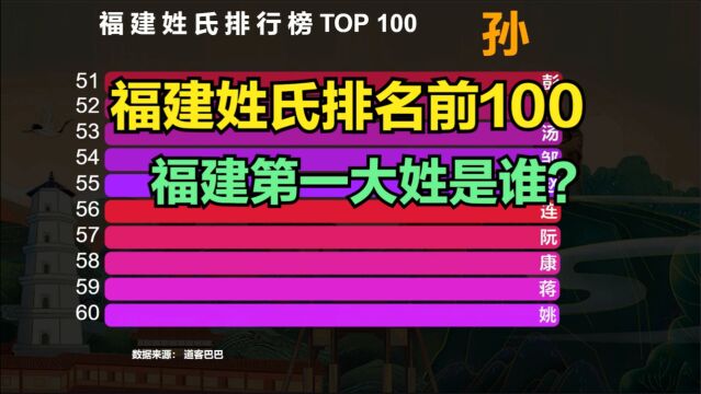 福建姓氏排名前100,猜猜“福建第一大姓”是谁?你的姓排第几?