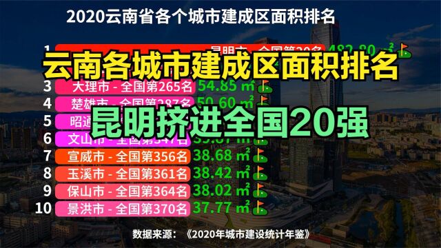 云南25座城市建成区面积排名,昆明冲进全国20强,你的家乡排第几?