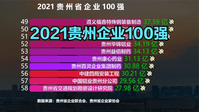 2021贵州企业100强出炉,千亿茅台蝉联冠军,建工亚军,电网季军