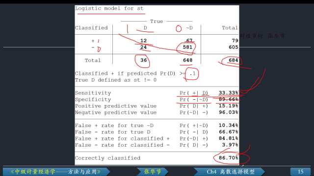 例4.2 Logit模型、边际效应Ch4 离散选择模型Stata操作演示《中级计量经济学——方法与应用》张华节财经节析