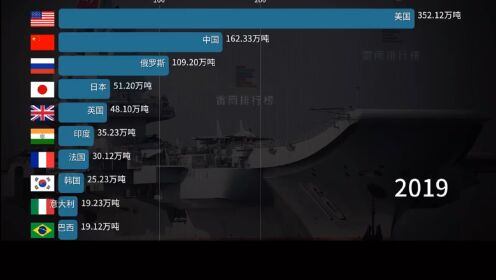 世界海军舰艇总吨位 排行榜1865-2019精准强国变化，各国海军强大变化