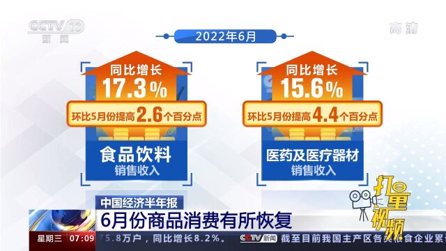 速看!6月份商品消费有所恢复,食品饮料等销售收入保持较快增长