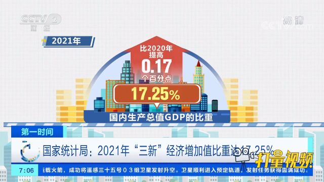 国家统计局:2021年“三新”经济增加值比重达17.25%