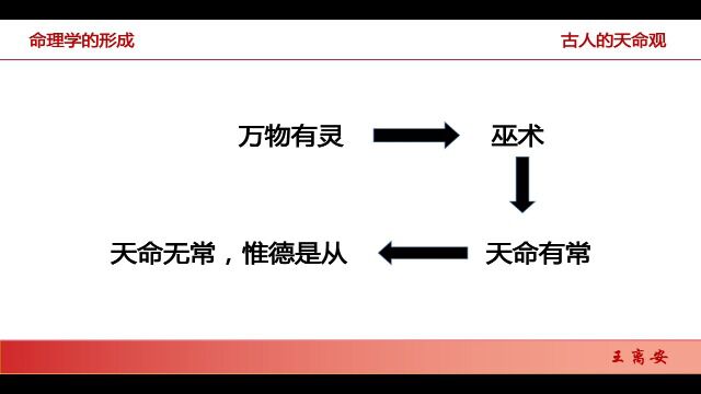 命理学的起源ⷥ䤺𚧚„天命观