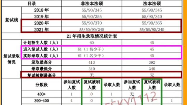 2022年至2019南开大学法律硕士复试刷人数据(2023报志愿必备数据)持续更新中985/211/双非逐个更新!