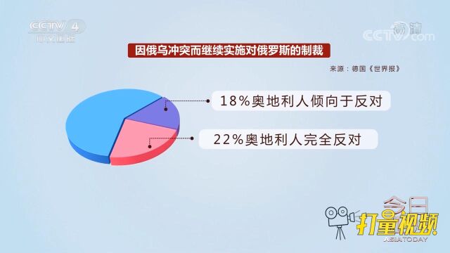 最新民调显示:四成奥地利人反对继续对俄实施制裁