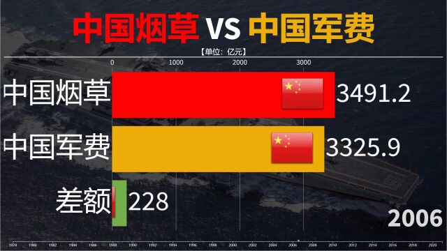 【地理探究】香烟的类型、分类,中国卷烟的类型!1.45万亿对1.35万亿!78年至21年中国烟草税利与中国军费支出对比,烟民加油