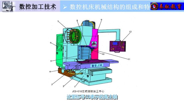 88、数控机床机械结构的组成和特点