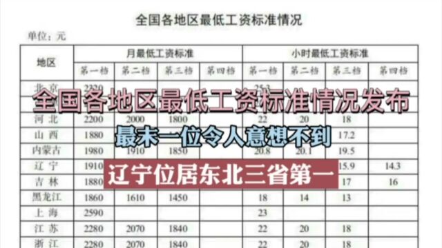 全国各地区最低工资标准情况发布,最后一名令人意外,辽宁位居东北三省第一