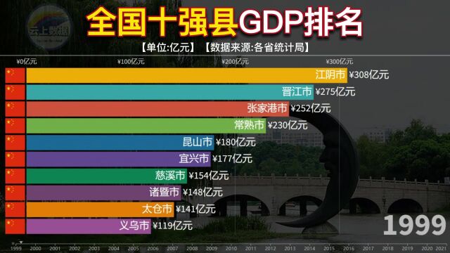 全国十强县GDP排名,19992021年数据对比,昆山一直榜上有名