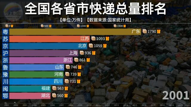 全国各省市快递总量排名,近20年数据对比,广东遥遥领先