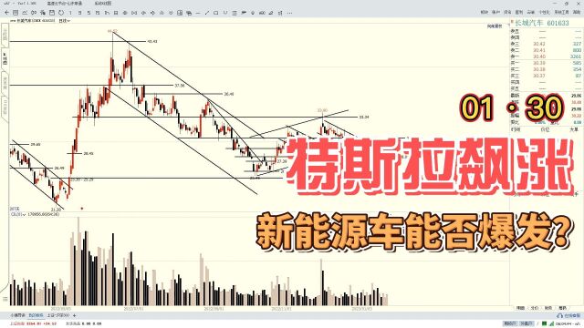 特斯拉飙涨,A股新能源车却按兵不动,后市能否爆发?