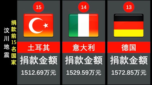 15年前汶川大地震,向我国捐款排名前15名的国家!