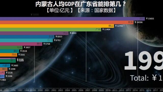 内蒙古人均GDP在广东省能排第几?