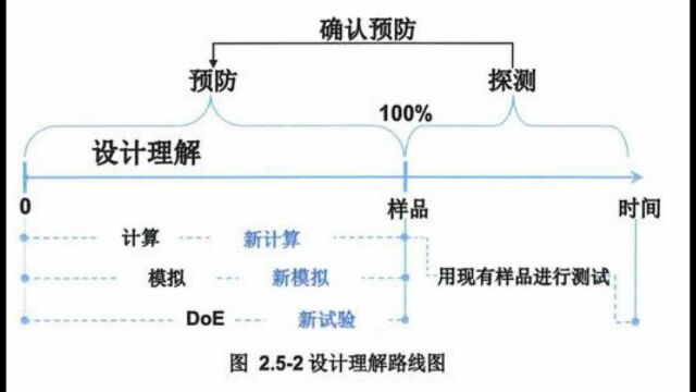 65 2.5.5 当前预防和探测控制的确认2FMEA手册培训 质量管理