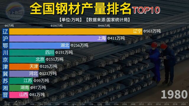 19782021年,各省钢材产量排名,河北后来居上独领风骚