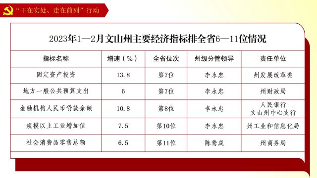 2023年1—2月文山州主要经济指标在全省排名情况