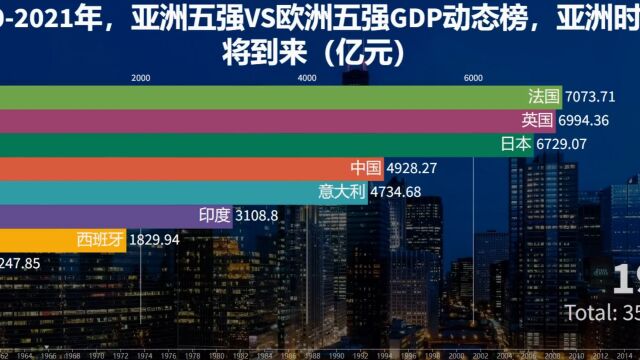 亚洲五强VS欧洲五强GDP动态榜,亚洲时代即将到来(亿元)